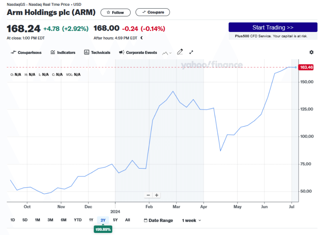 Armの株価の推移