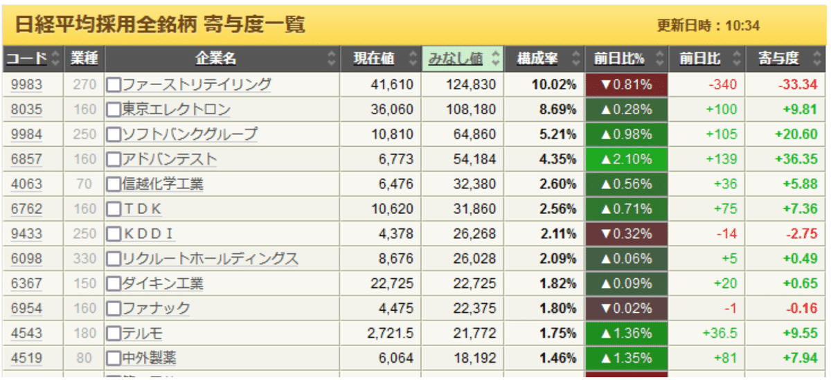 日経平均採用全銘柄の寄与度一覧