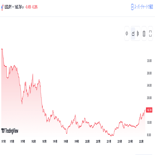 1ドル＝〇〇〇円が適正か？過去50年のチャートから考える。｜トラサポ@FP×キャリコン