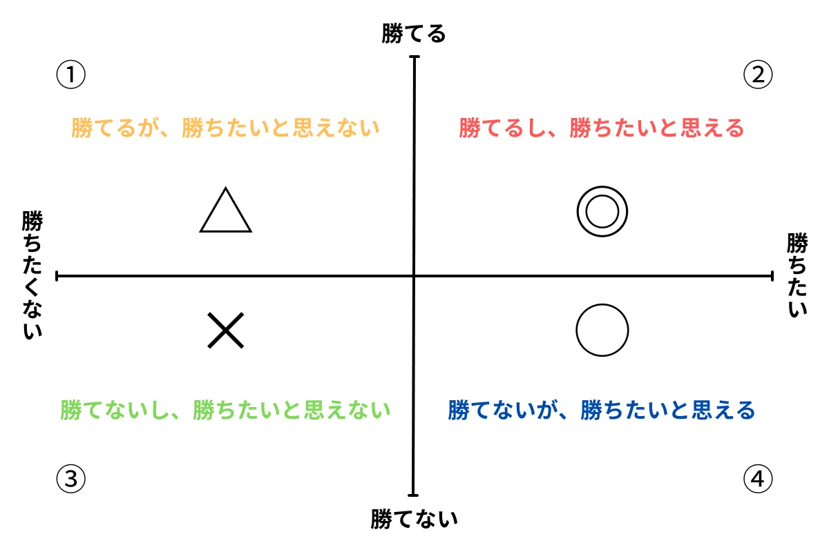 I Created a 4-Quadrant Matrix to Find the Right Environment for 