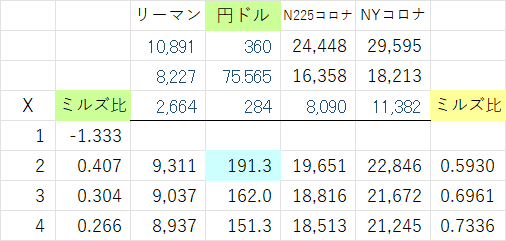円ドル・・・ミルズ比から超円安を推測する!!|gall