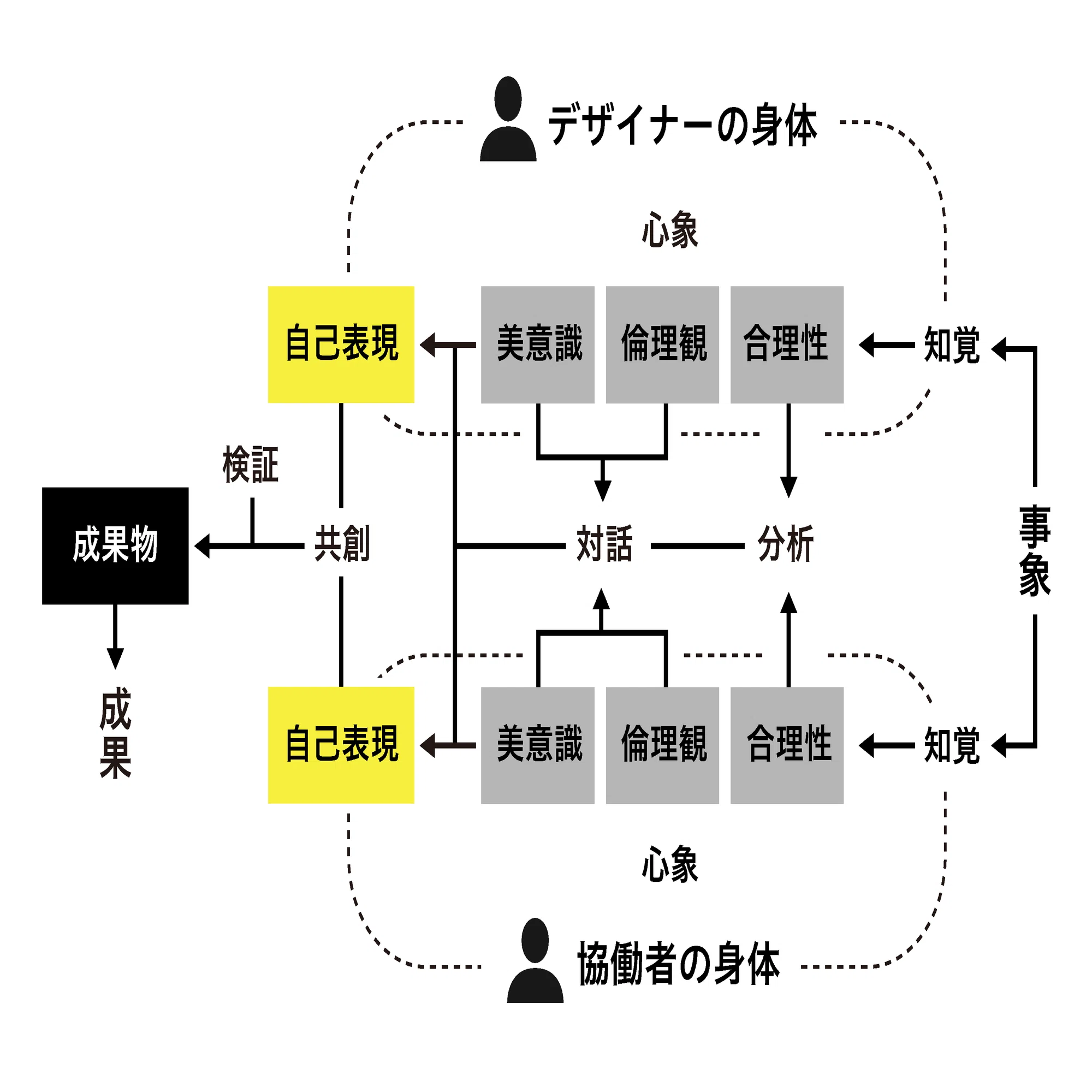 デザインは自己表現か。人と組織と社会から考える|大﨑 優|CONCENT デザインは自己表現か。人と組織と社会から考える|大﨑 優|CONCENT