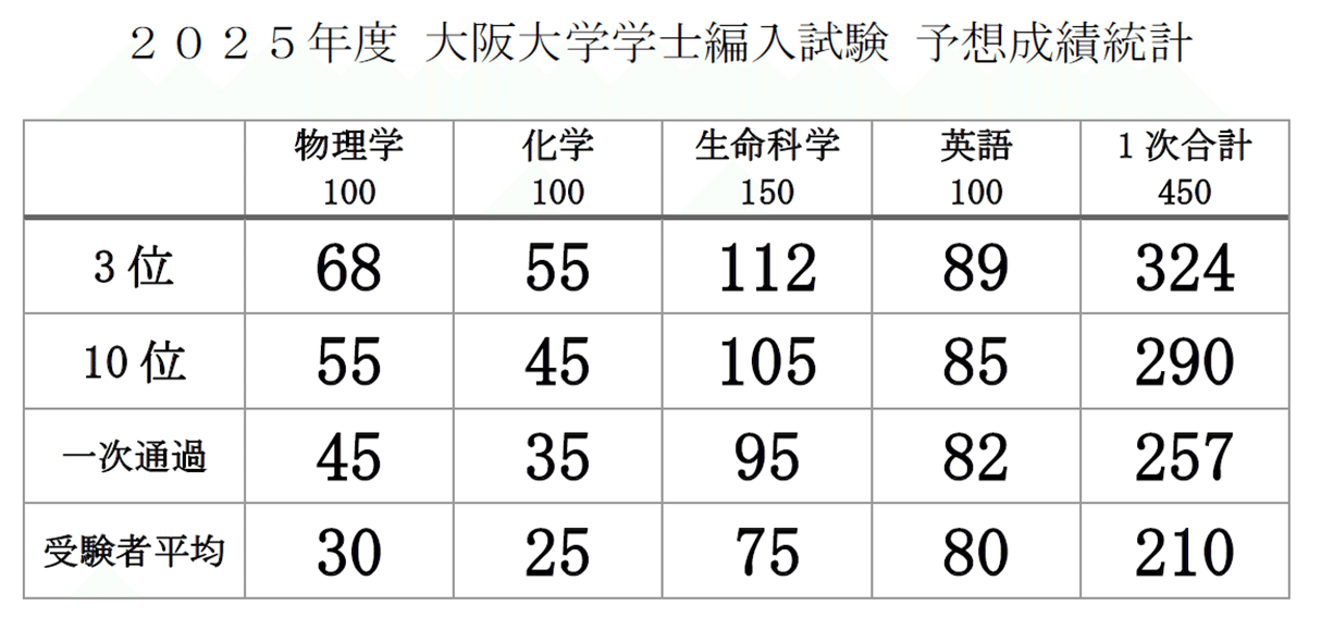 2025年度（令和7年度）大阪大学医学部学士編入学試験【問題講評