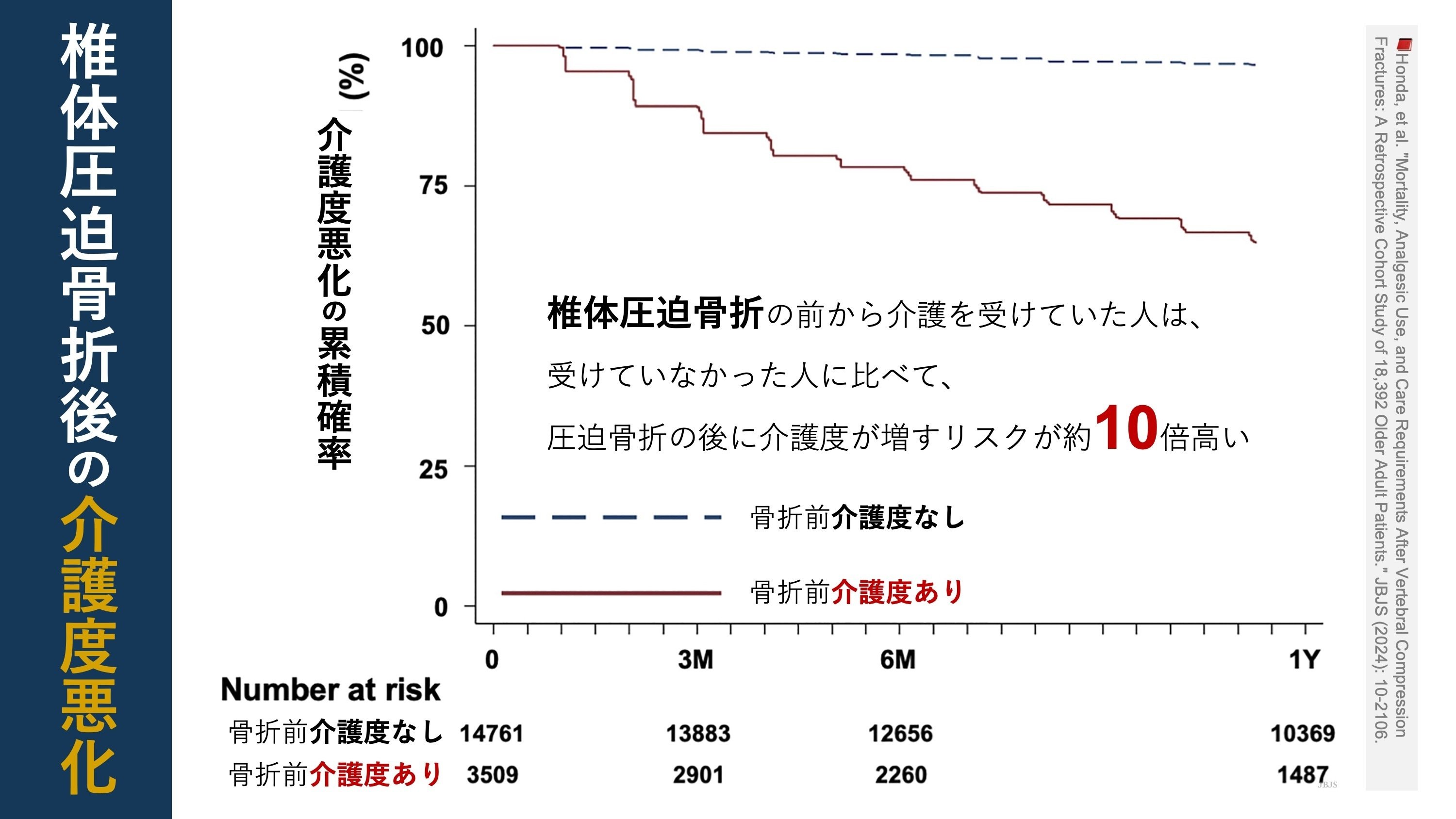 椎体圧迫骨折後の介護度悪化｜Super Human | 理学療法士／保健学