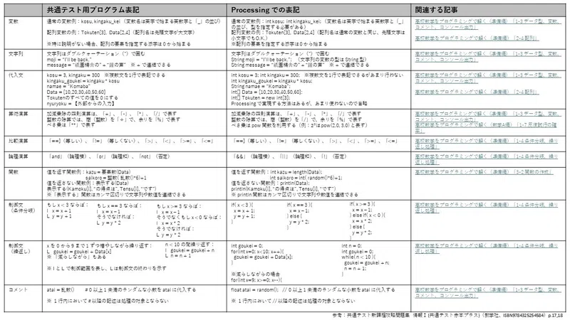 情報Iはプログラミングして理解する「1-1 共通テスト用プログラム表記とProcessingとの関係まとめ」|MK's papa