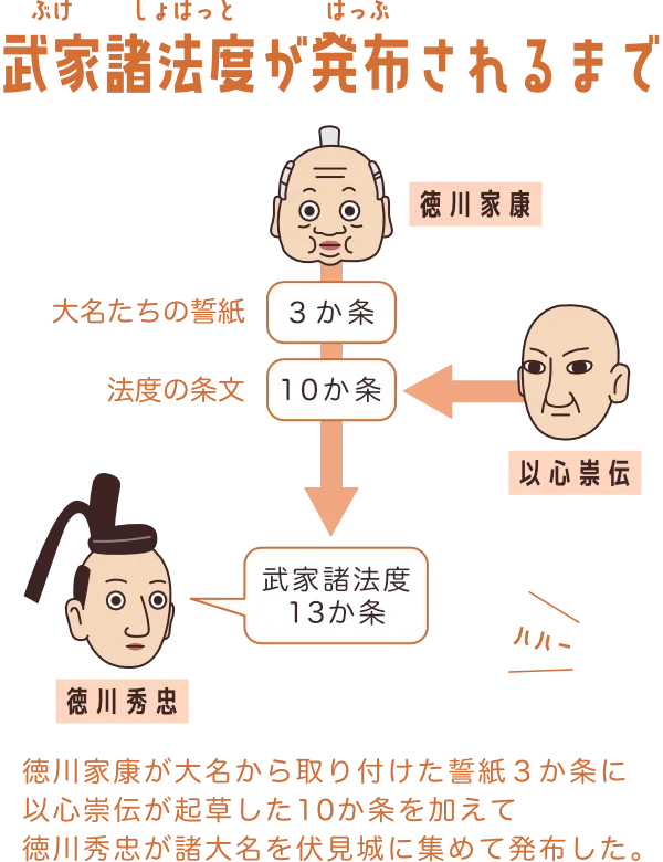 武家諸法度』制定】1615年7月7日｜Mitsuo Yoshida