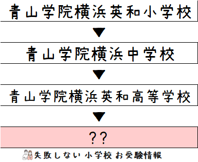 2023年度 青山学院横浜英和小学校 の系列高校の 進学実績 ～出口