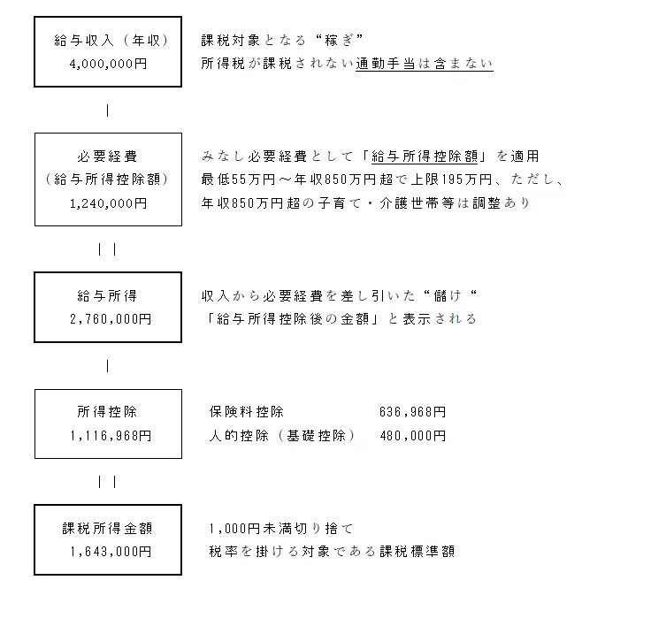 「収入」は稼ぎ、「所得」は儲け、課税されるのは「課税所得」｜TAMA SALON