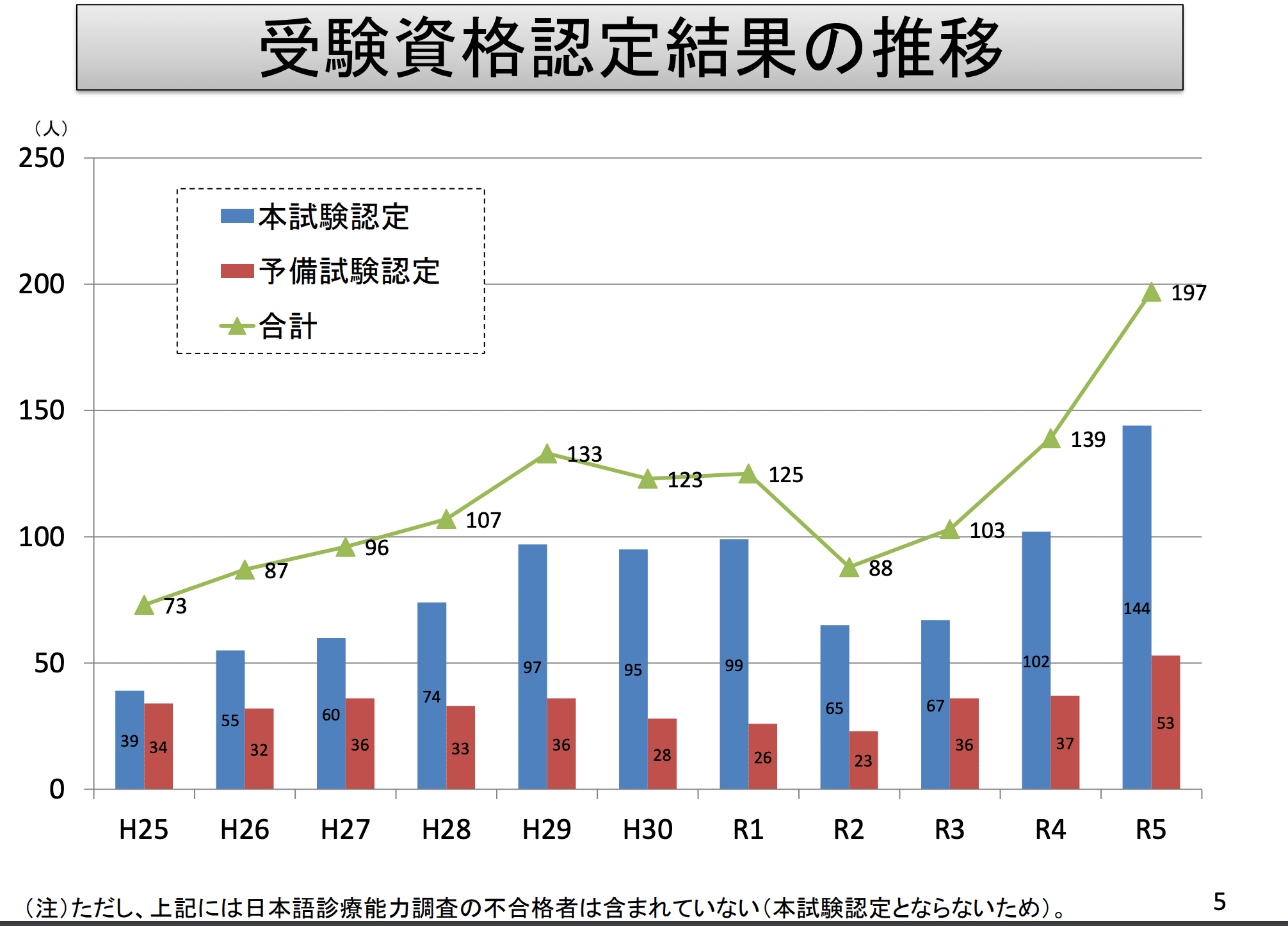 ⑤1. 日本語診療能力調査 2019 厚生労働省 医師国家試験 受験資格認定 ⑤-