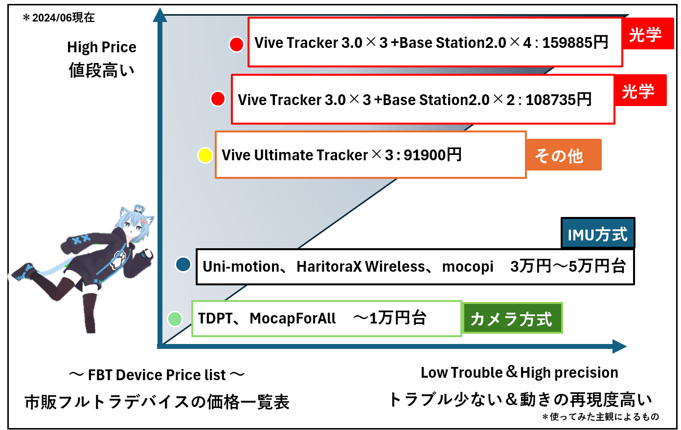 フルトラデバイス フルボディトラッカー Xintracker ベータ版 - PC周辺機器