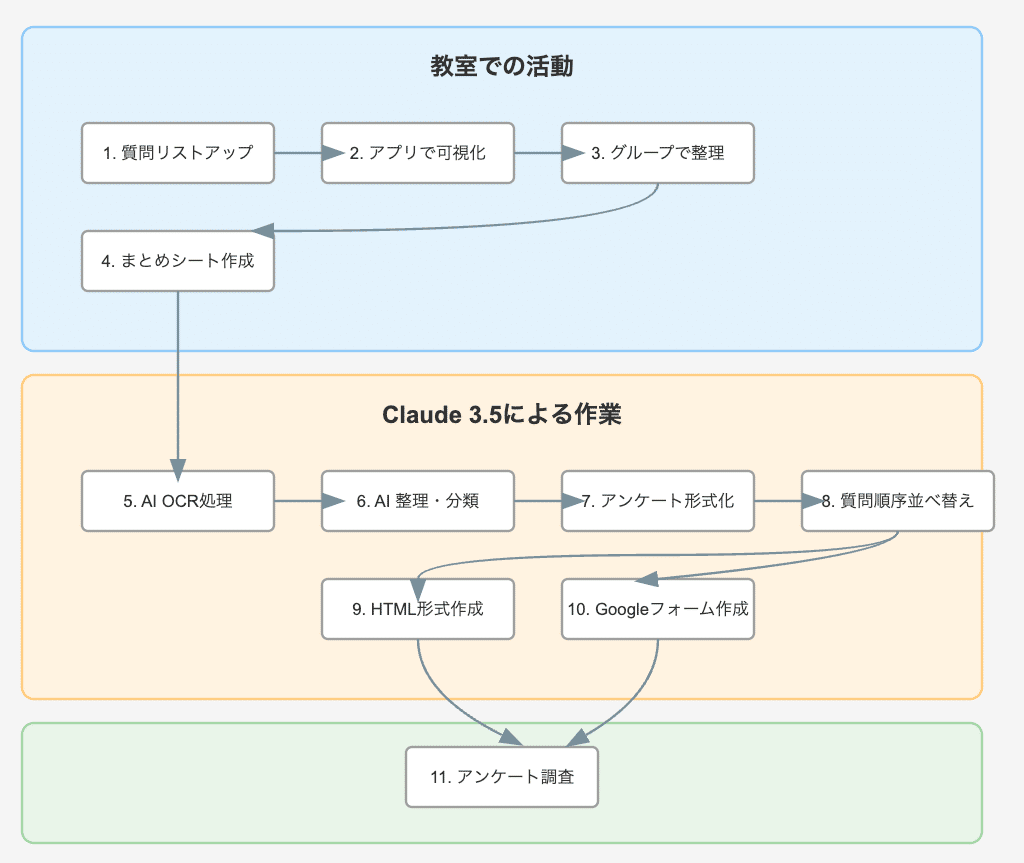 AIの力で授業準備を効率化Claude 3.5を使って総合のアンケート