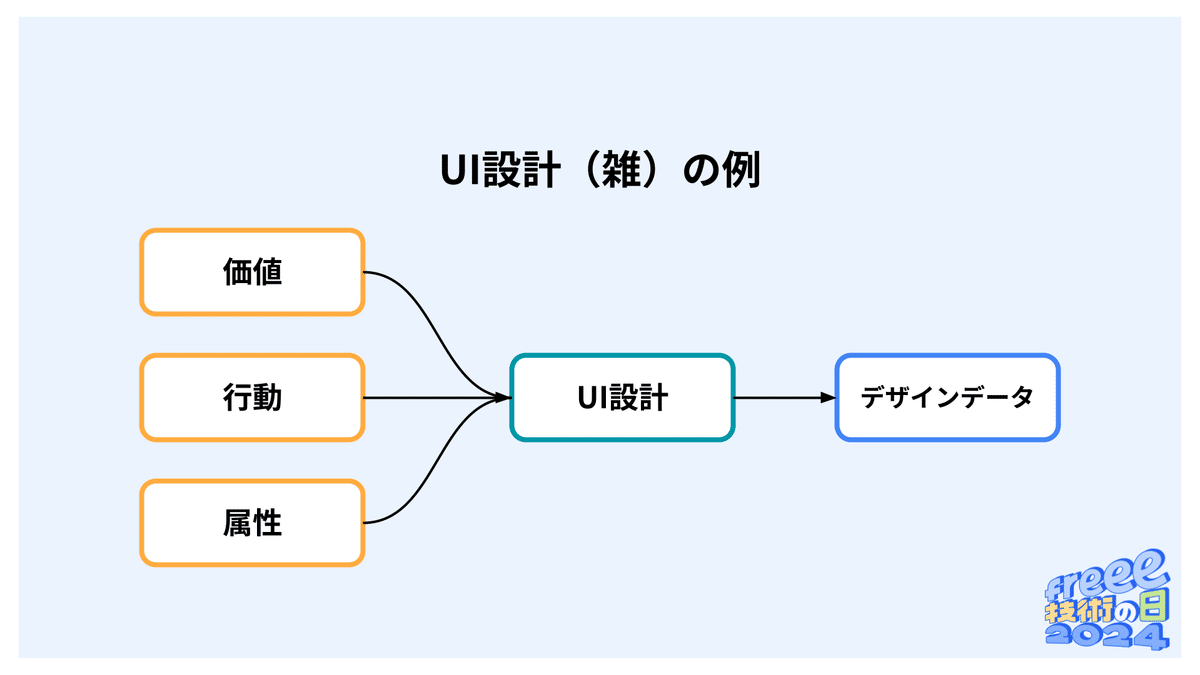 UI設計（雑）を表した図。