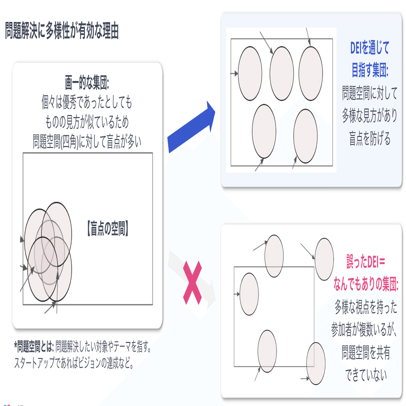 スタートアップでDEIプロジェクトを牽引して気付いたよくある3つの誤解と3つのKSF ｜Shoko Suzuki