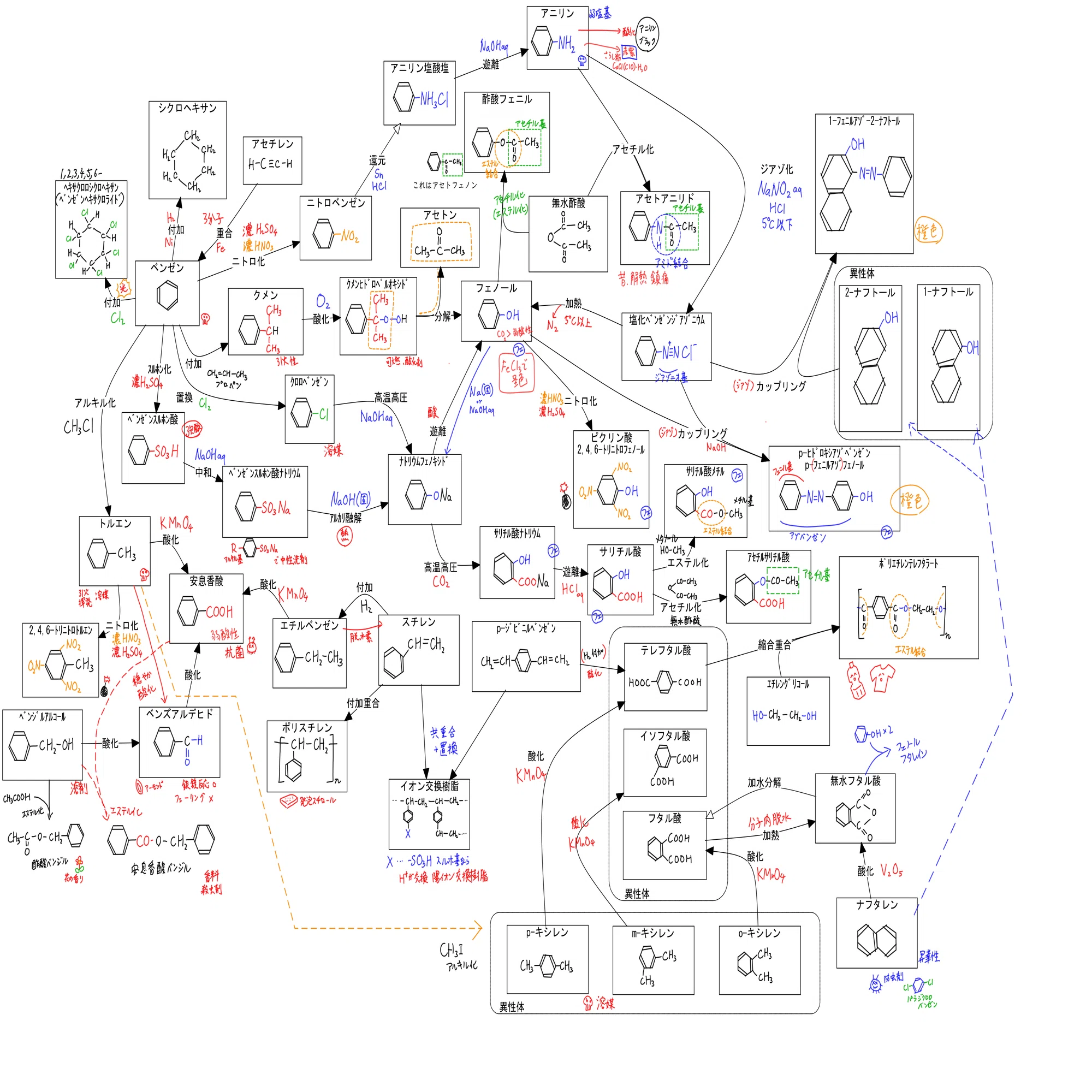 有機 化学 反応 系統 図 覚え 方