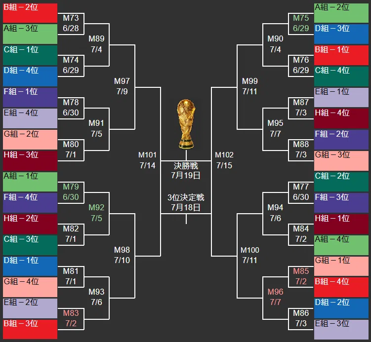 6ヵ国 × 8グループ による 【2026W杯】 の世界線 ～妄想ト…