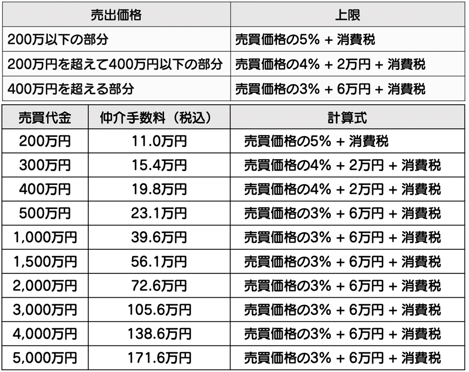 【法改正】800万円以下の売買取引の仲介手数料、上限が33万円に増額|空き家買取専科 株式会社Sweets Investment
