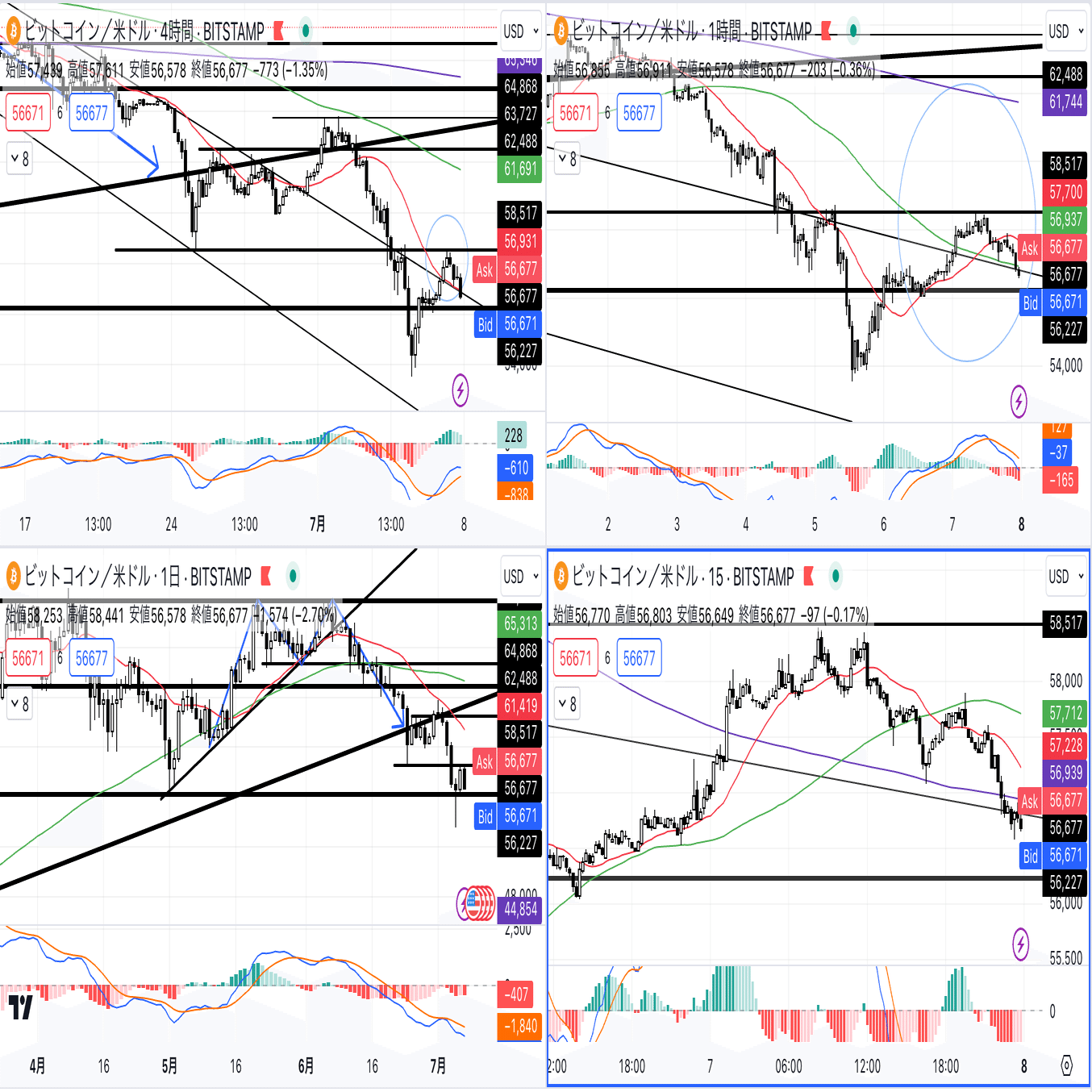 7/8週 FX環境認識と戦略(BTC/USD、GBP/USD、OIL、GOLD、SILVER、USD/CHF、AUD/USD、JP225)｜たろ FX トレード