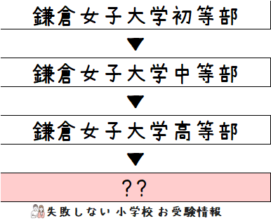 2023年度 鎌倉女子大学初等部 の系列高校の 進学実績 ～出口の