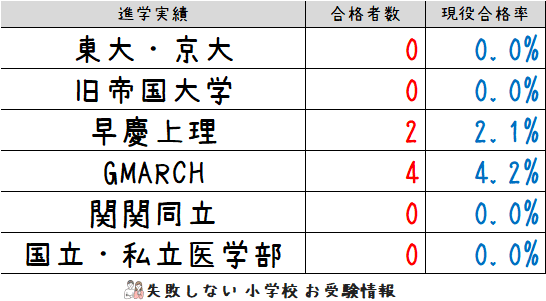 2023年度 鎌倉女子大学初等部 の系列高校の 進学実績 ～出口の