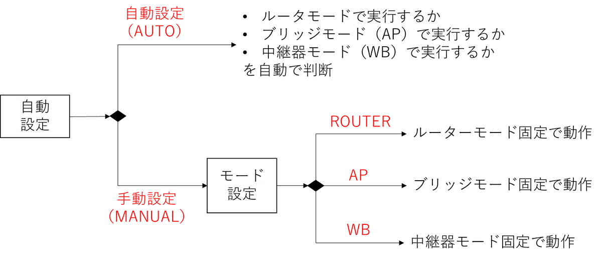 無線ルータ(WiFi)環境の仕組み整理|万世