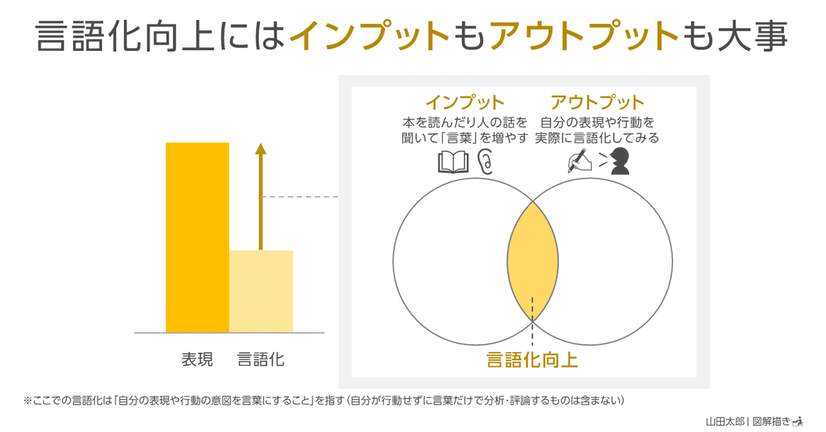 図解2111～2113】「表現と言語化との差」はのびしろ｜山田太郎