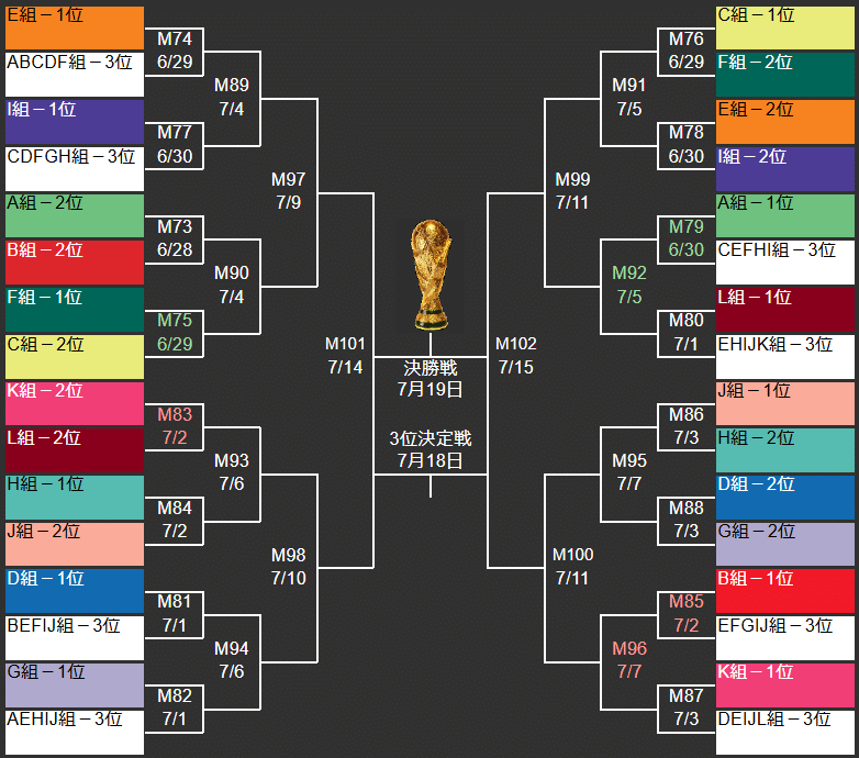 2026W杯】 トーナメント表できた でも不満タラタラ｜にゃんころもち