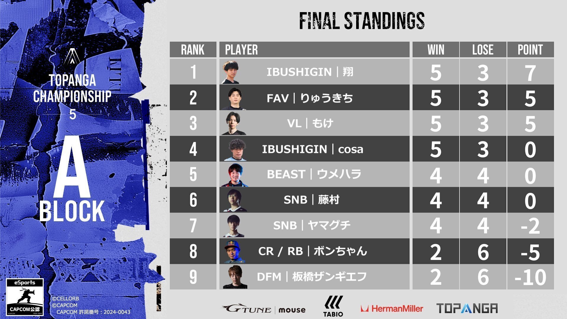 世界8枚 サンジ チャンピオンシップ ファイナリスト ver BGS10 金 PDG