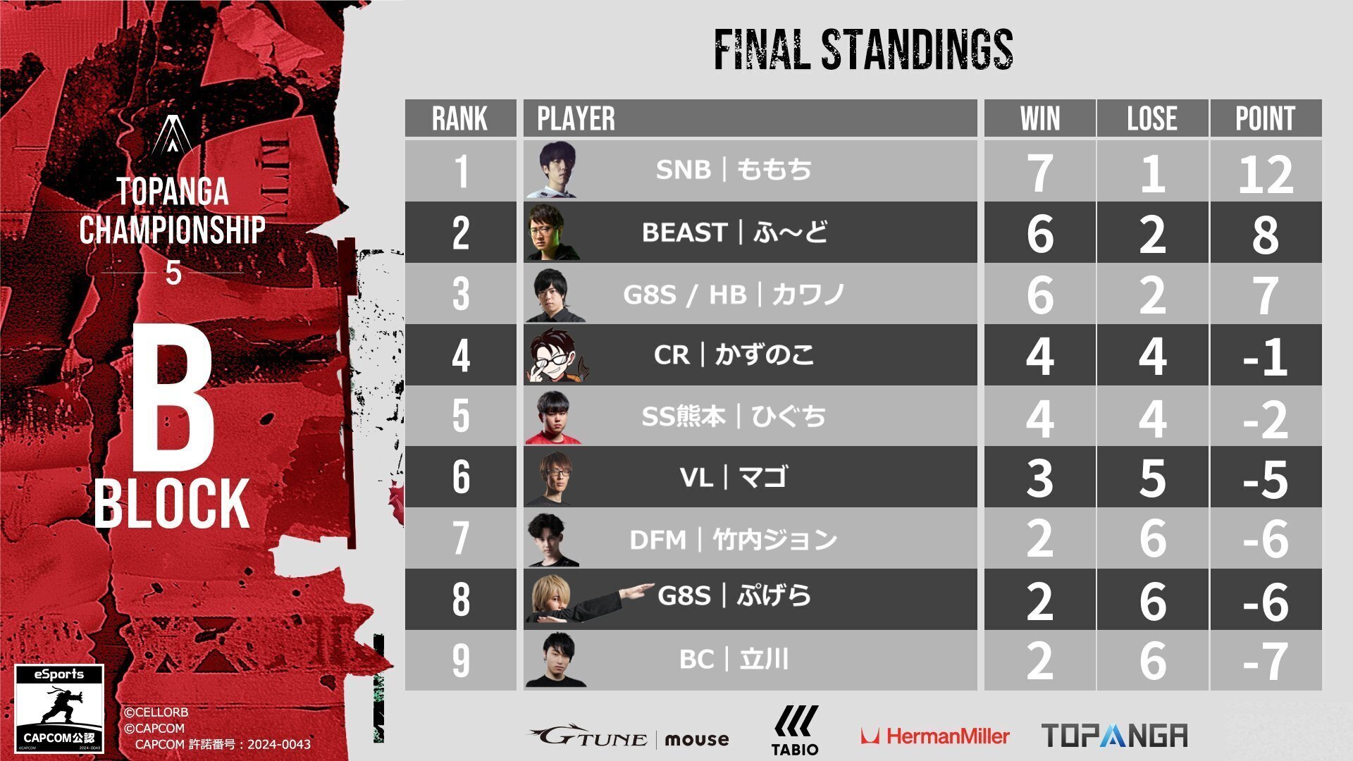予想できるかこんなもん】トパンガチャンピオンシップ予選リーグ