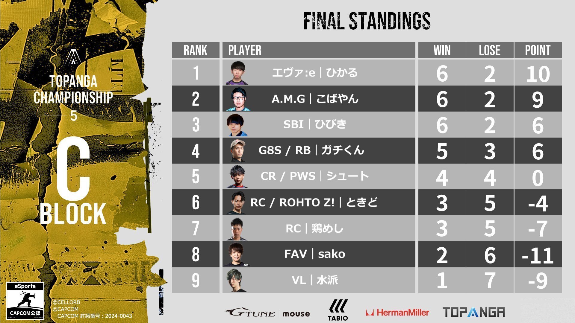 予想できるかこんなもん】トパンガチャンピオンシップ予選リーグを