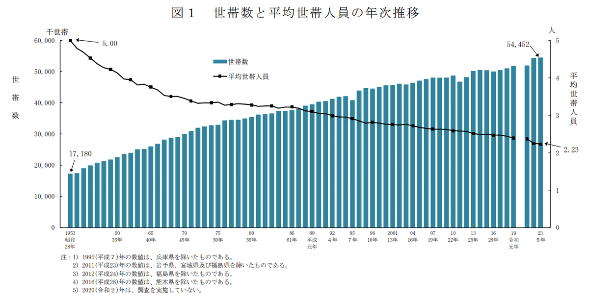 2023（令和5）年国民生活基礎調査が発表されたので読んでみた