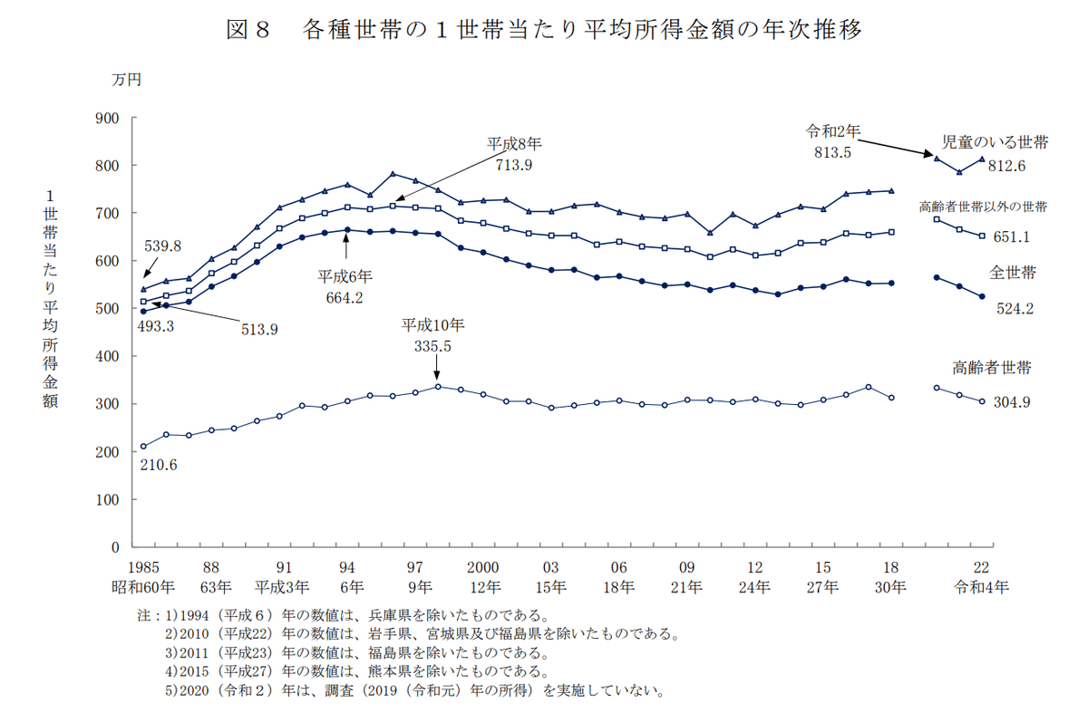 2023（令和5）年国民生活基礎調査が発表されたので読んでみた