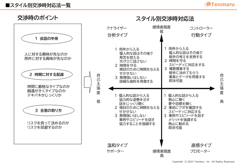 スタイル別交渉時対応法一覧