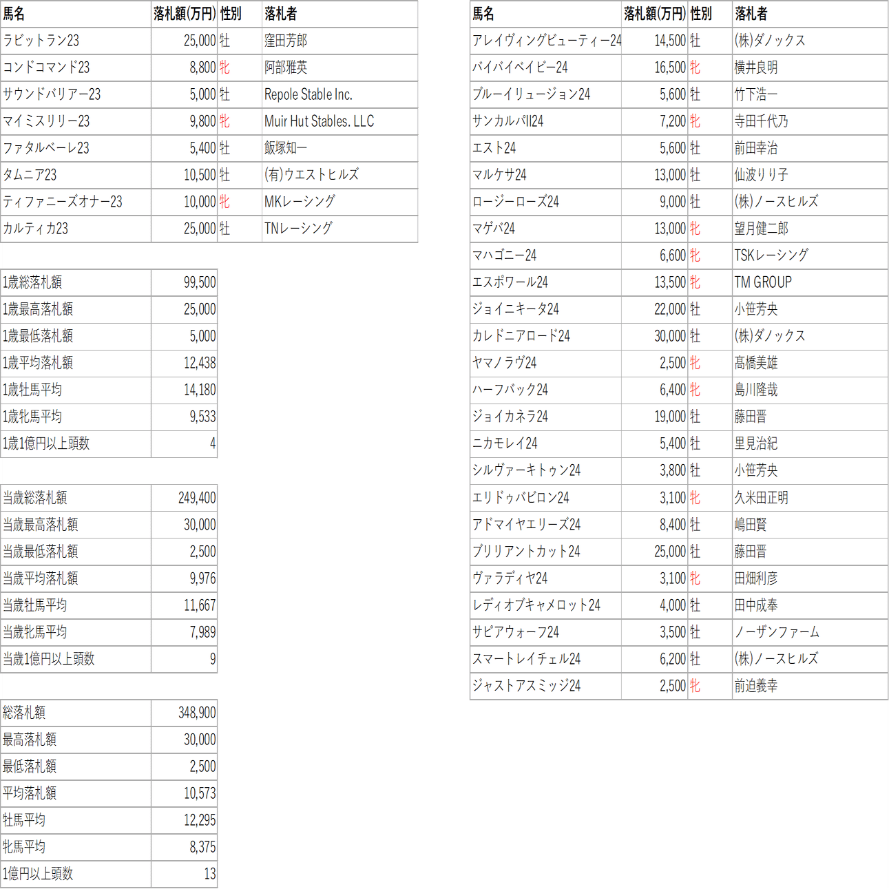 セレクトセール2024コントレイル産駒概況｜コントレイル産駒出走情報