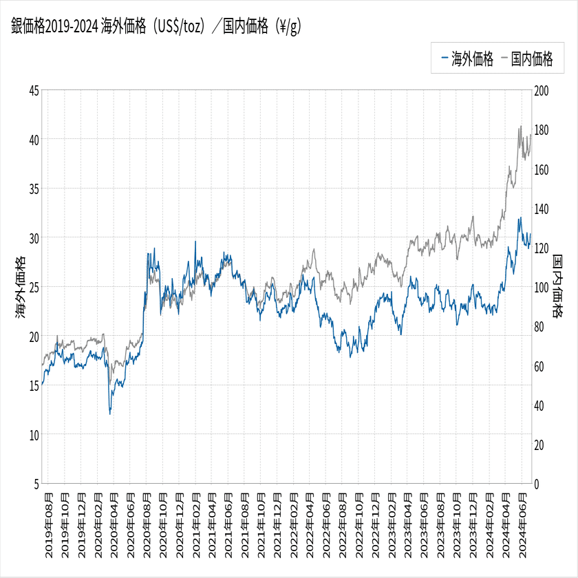 銀（シルバー）ETFのおすすめ銘柄は？日本で購入可能な3商品を比較｜ゆうな＠米国株