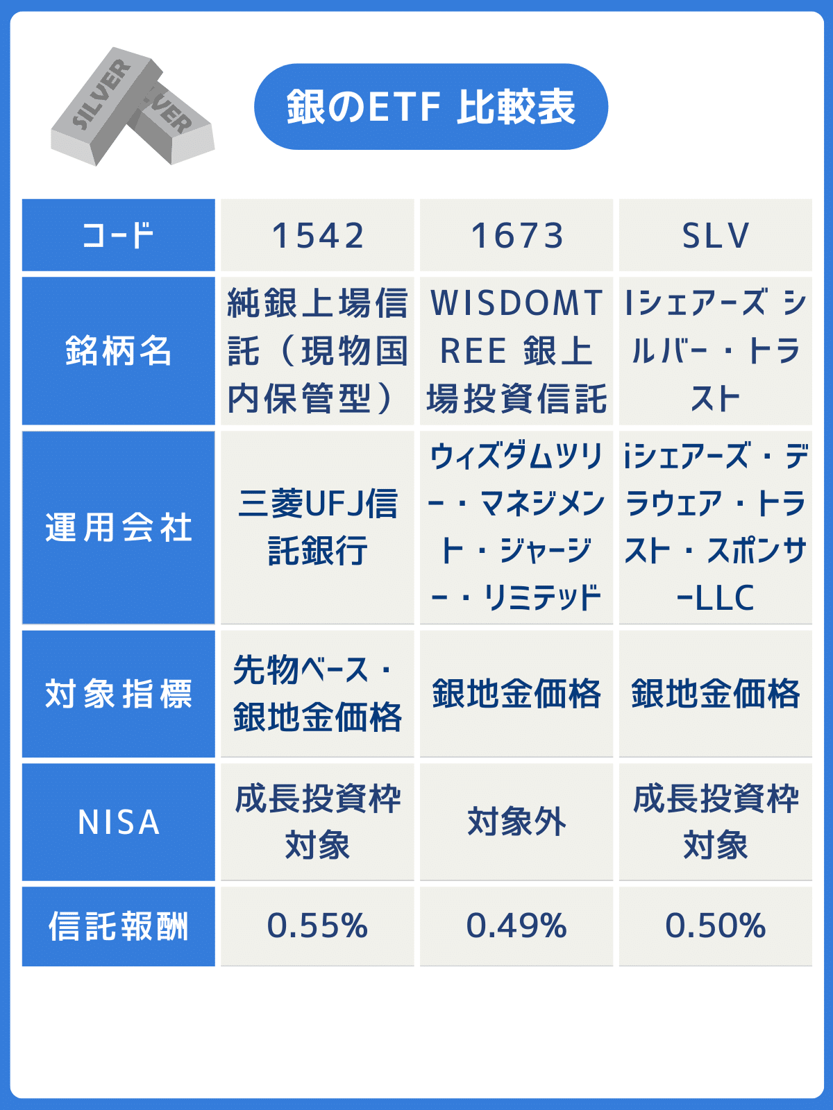 銀（シルバー）ETFのおすすめ銘柄は？日本で購入可能な3商品を比較｜ゆうな＠米国株