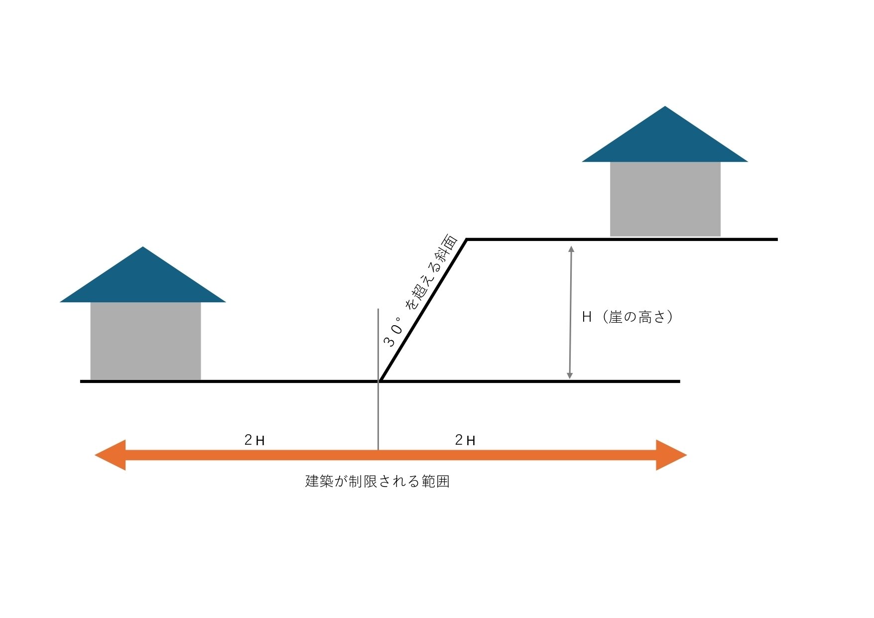 不動産取引における 傾斜地・がけ地・擁壁の法律と実務 不動産取引における 傾斜地・がけ地・擁壁の法律と実務 | 大川