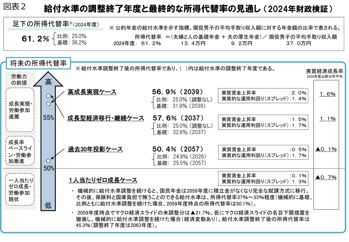 7｜2024年の年金財政検証の結果｜社会保険研究所
