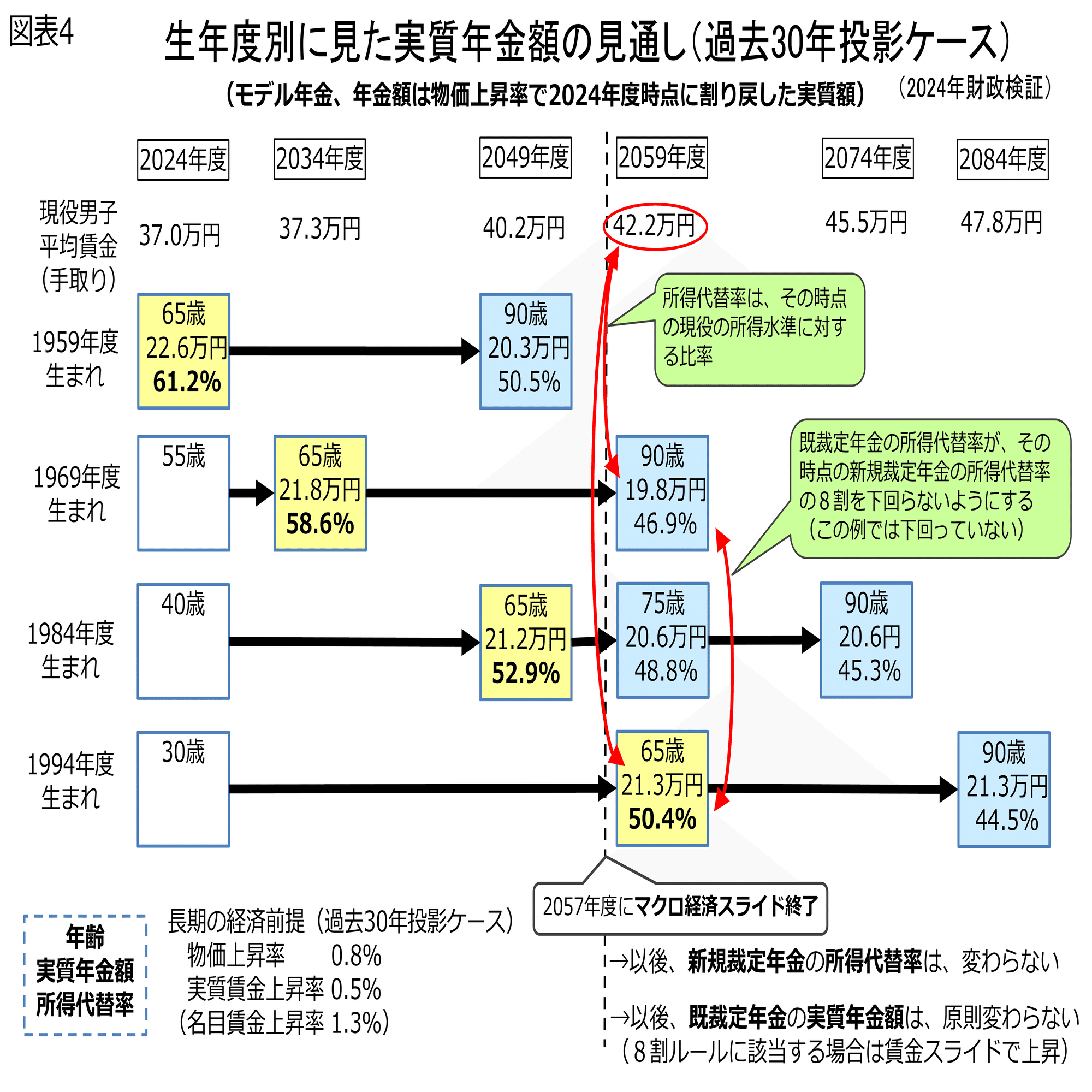 7｜2024年の年金財政検証の結果｜社会保険研究所