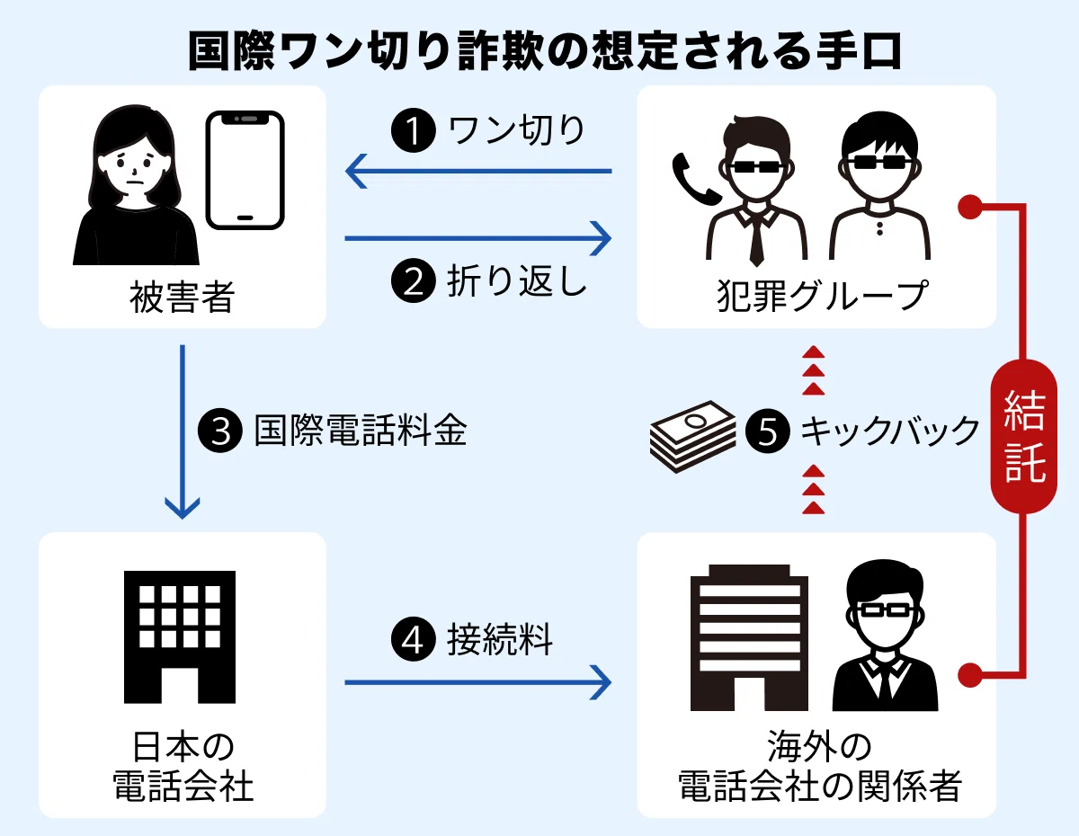 突然の国際電話の正体は詐欺！？どんな国番号からの着信が多い？｜特殊