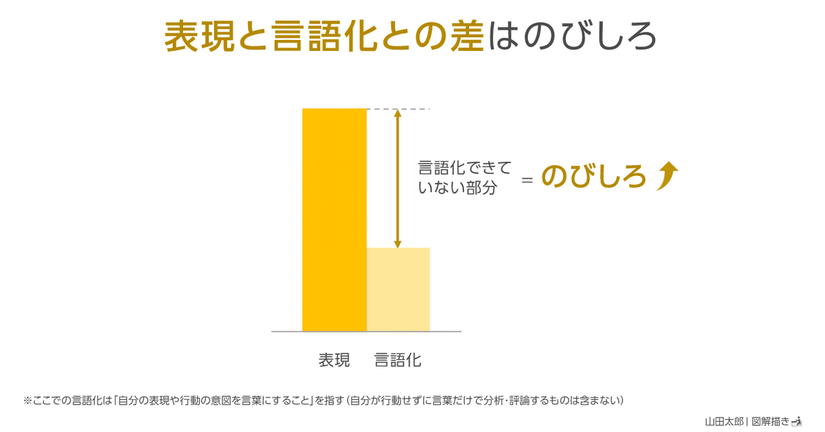 図解2111～2113】「表現と言語化との差」はのびしろ｜山田太郎