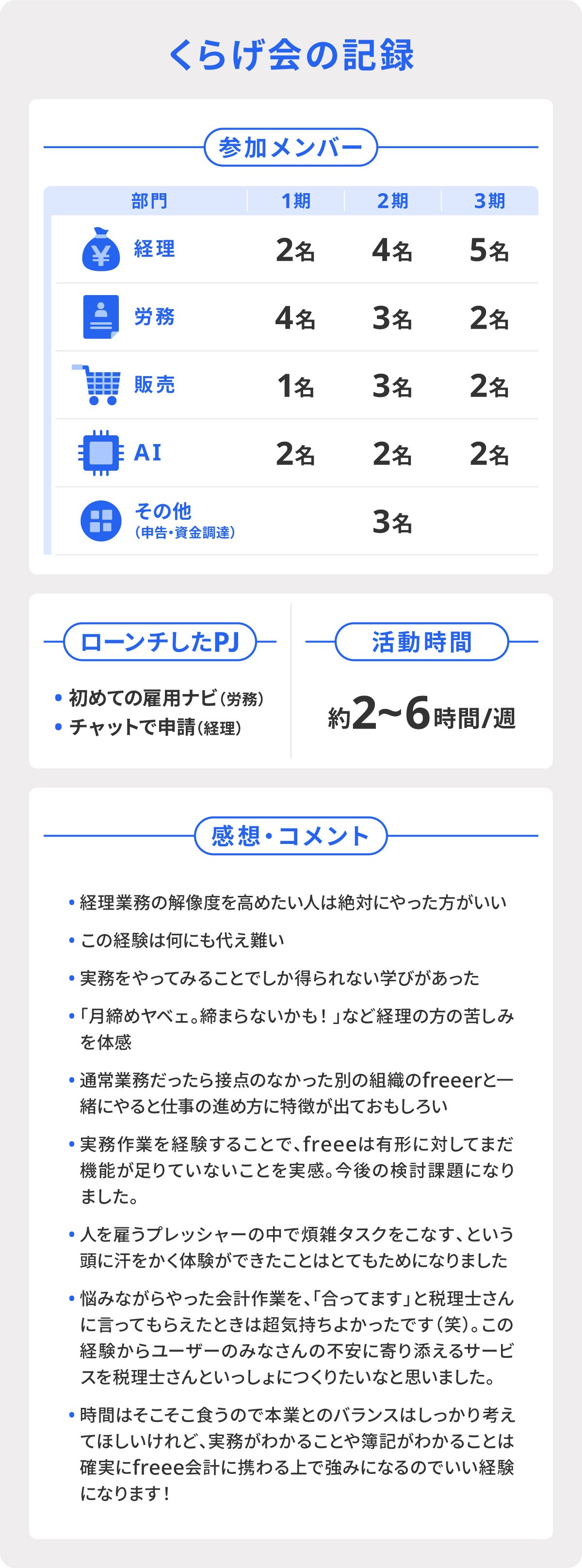 くらげ会の記録の表。参加メンバーは「経理、労務、販売、AI、その他」で1期〜3期で各1〜5名。ローンチしたPJ「初めての雇用ナビ（労務）」「チャットで申請（経理）」感想・コメント
「経理業務の解像度を高めたい人は絶対にやった方がいい」「この経験は何にも代え難い」
「実務をやってみることでしか得られない学びがあった」
「「月締めヤベェ。締まらないかも！」など経理の方の苦しみを体感」
「通常業務だったら接点のなかった別の組織のfreeerと一緒にやると仕事の進め方に特徴が出ておもしろい」
「実務作業を経験することで、freeeは有形に対してまだ機能が足りていないことを実感。今後の検討課題になりました。」
「人を雇うプレッシャーの中で煩雑タスクをこなす、という頭に汗をかく体験ができたことはとてもためになりました」
「悩みながらやった会計作業を、「合ってます」と税理士さんに言ってもらえたときは超気持ちよかったです（笑）。この経験からユーザーのみなさんの不安に寄り添えるサービスを税理士さんといっしょにつくりたいなと思いました。」
「時間はそこそこ食うので本業とのバランスはしっかり考えてほしいけれど、実務がわかることや簿記がわかることは確実にfreee会計に携わる上で強みになるのでいい経験になります！」