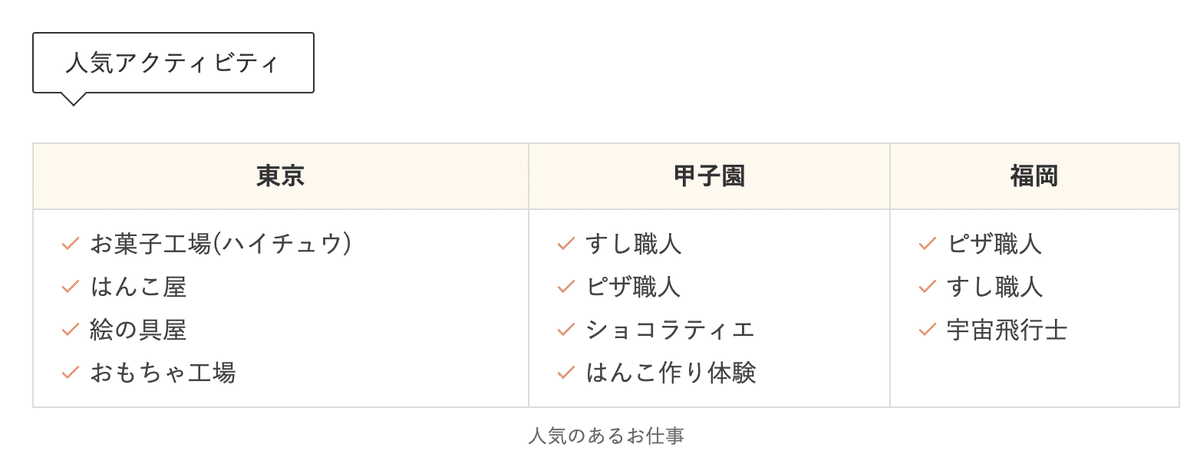 キッザニア・人気のあるお仕事