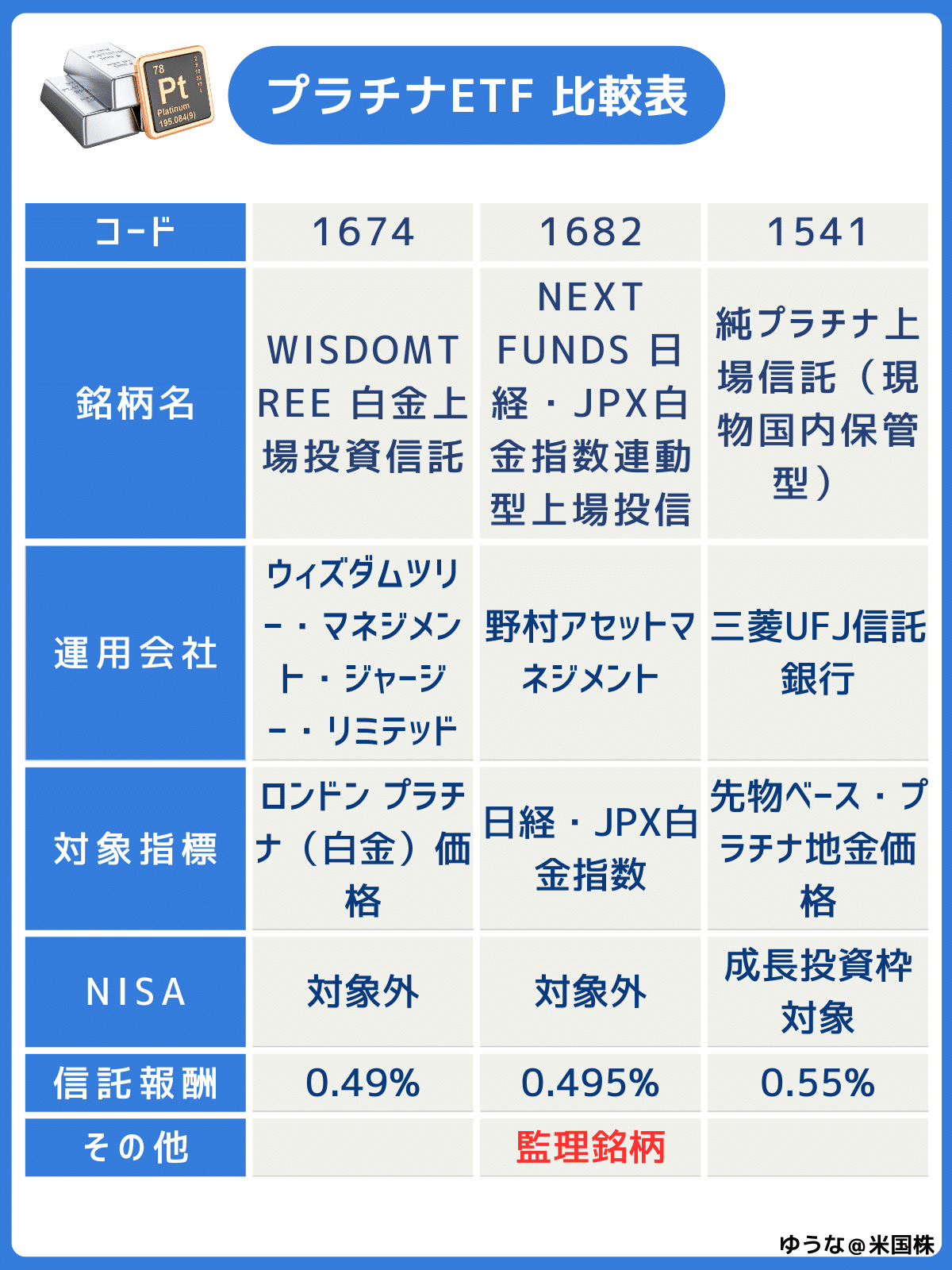 プラチナETF（上場投資信託）おすすめ銘柄は？全商品比較してみた！｜ゆうな＠米国株