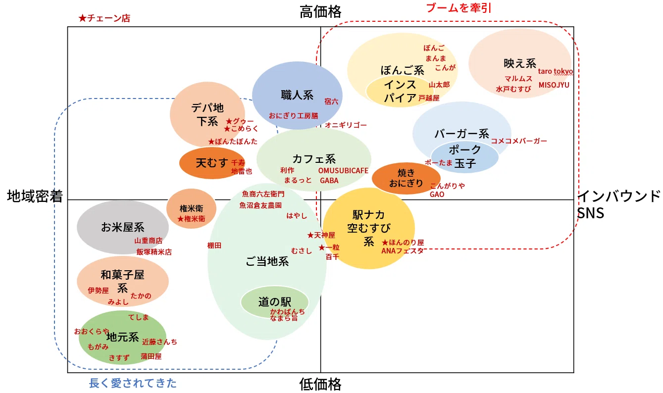 群雄割拠！おにぎり専門店の世界を4象限マトリクスで表してみた｜ハスつか