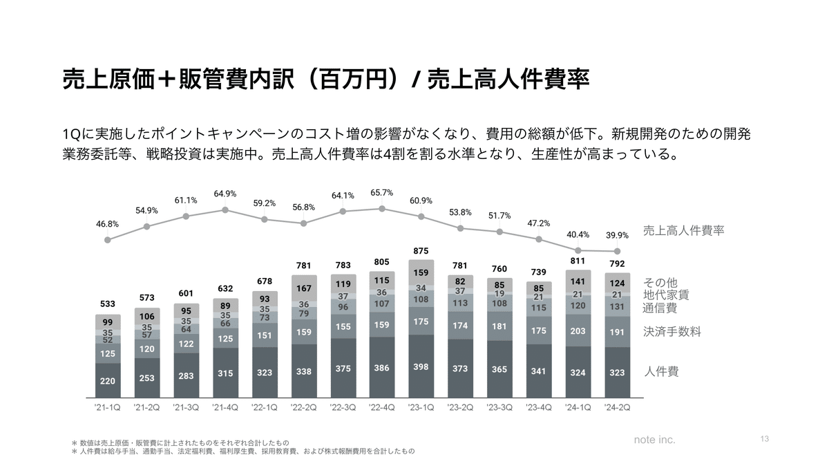 2024年11月期 第2四半期決算を発表しました｜note IR（5243）