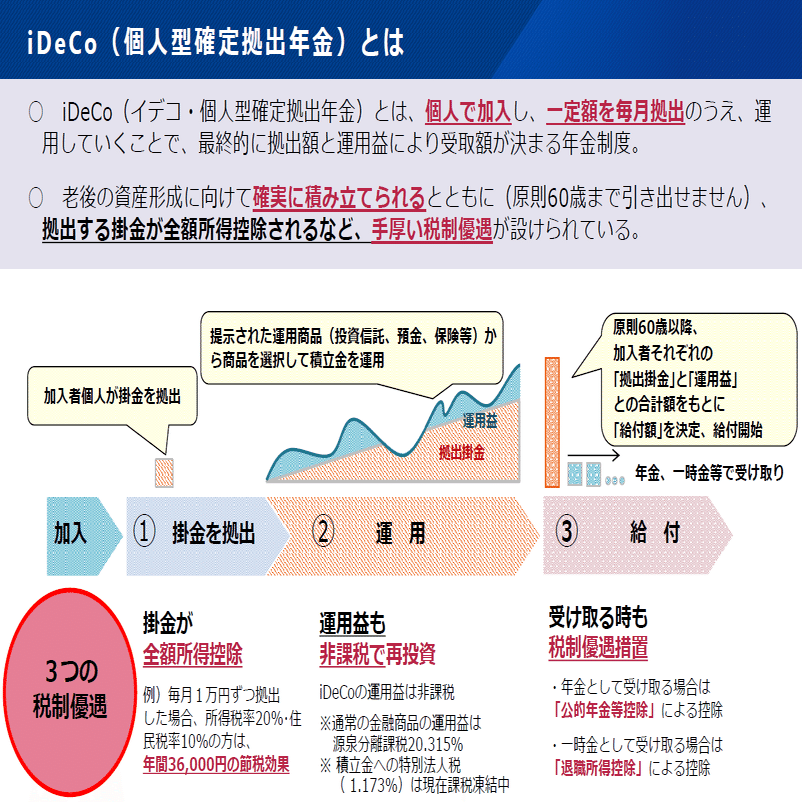 老後の資産形成ならiDeCoが最強⁉｜THEO［テオ］by お金のデザイン