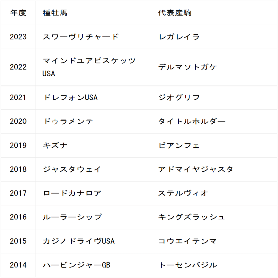 血統閑談#020 形をとり始めた2歳新種牡馬ランキング（水野隆弘