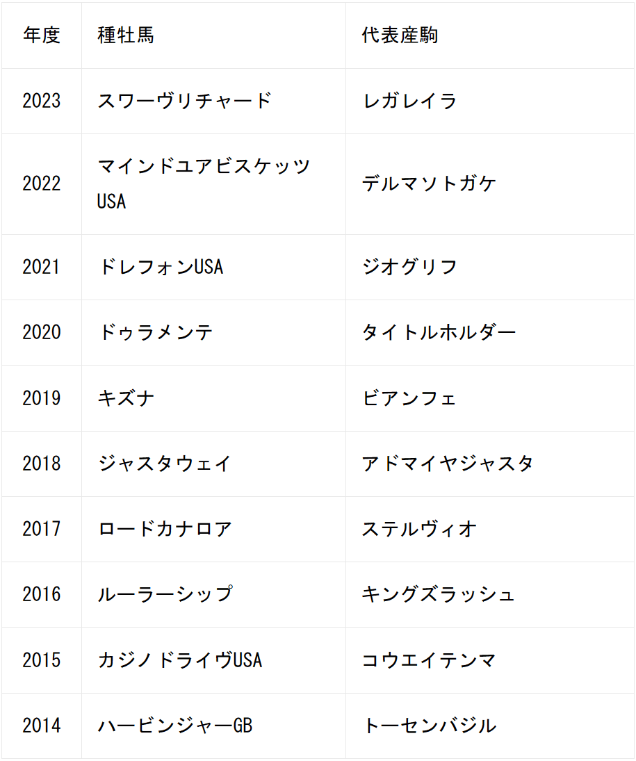 血統閑談#020 形をとり始めた2歳新種牡馬ランキング（水野隆弘