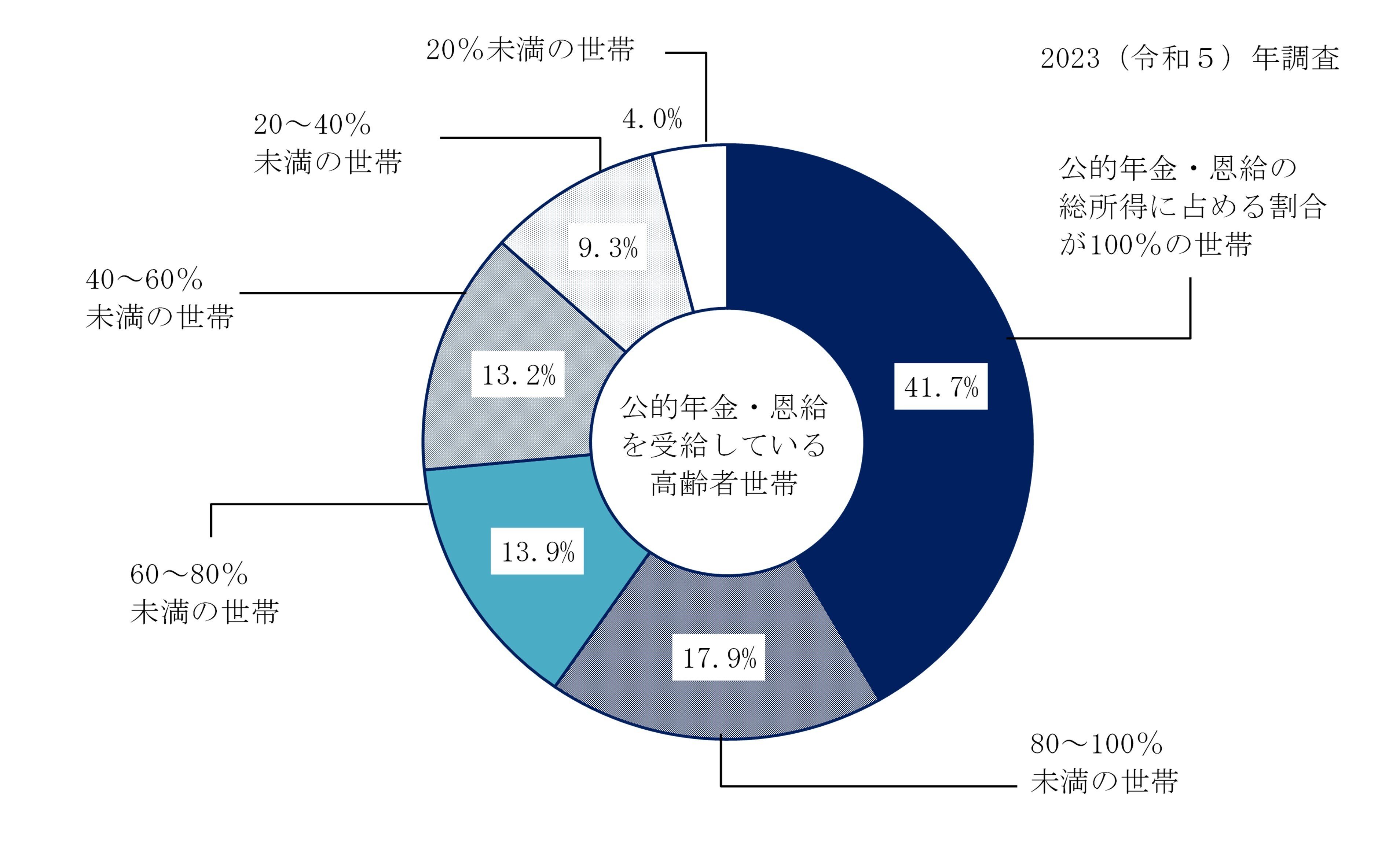 商品：2023（令和5）年 国民生活基礎調査 | 一般財団法人厚生