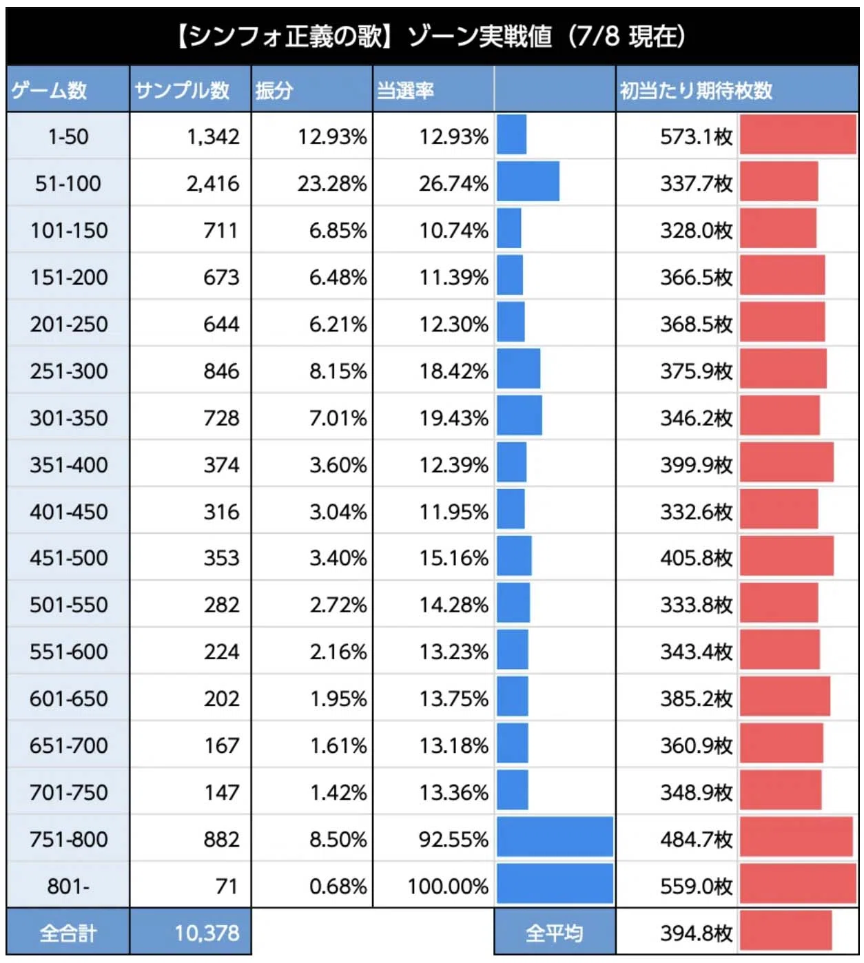 ハイエナも設定狙いもこの1台におまかせ!? スマスロ シンフォギア ハイエナも設定狙いもこの1台におまかせ!? スマスロ シンフォギア
